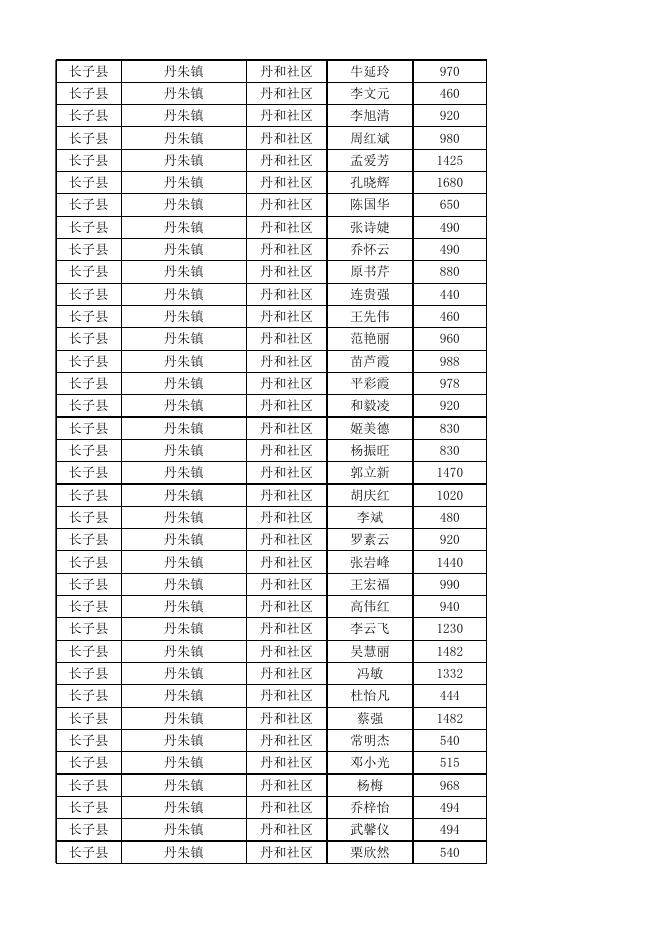 长子县2023年4月份城市低保对象花名表.xlsx