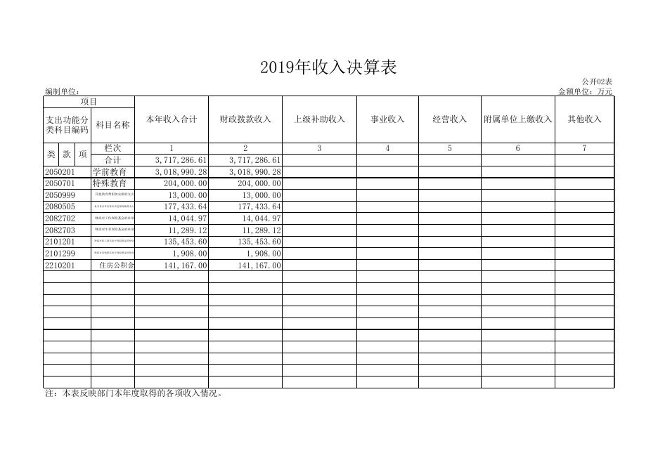 2019年部门决算公开9张表.xls