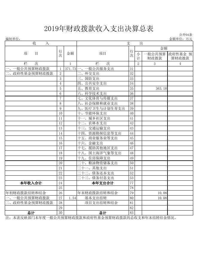 2019年部门决算公开9张表.xls