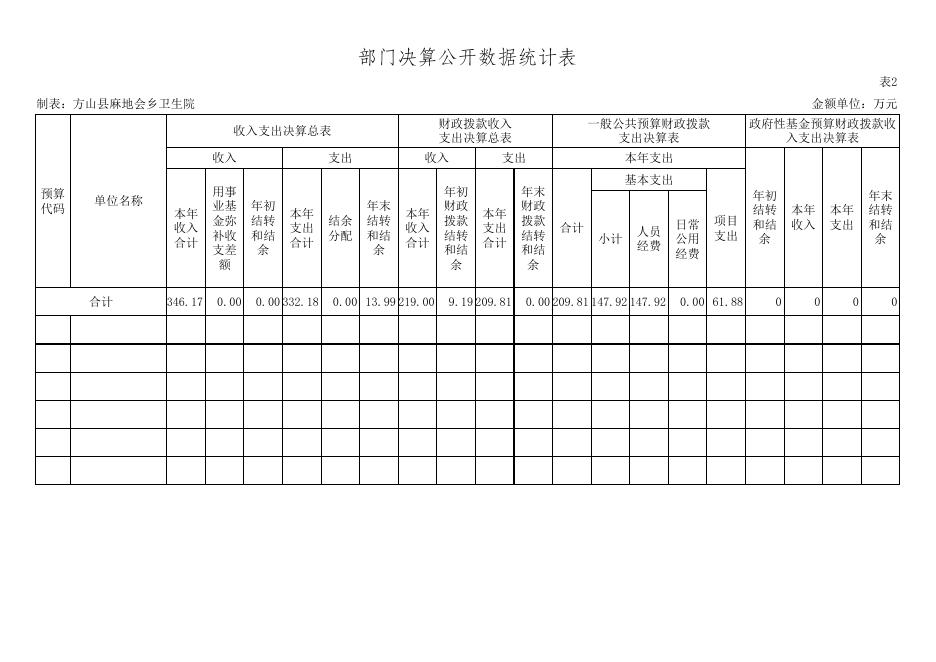 2019年部门决算公开情况统计表3.XLS.xls