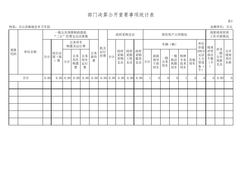 2019年部门决算公开情况统计表3.XLS.xls