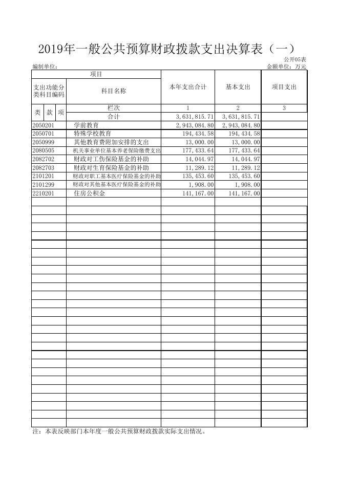 2019年部门决算公开9张表.xls