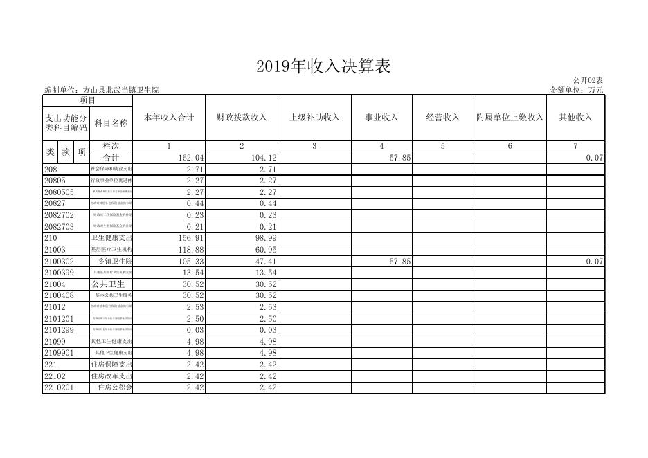 方山县北武当镇卫生院2019年部门决算公开9张表.xls
