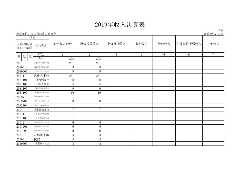 方山县残疾人联合会2019年部门决算公开9张表.xls