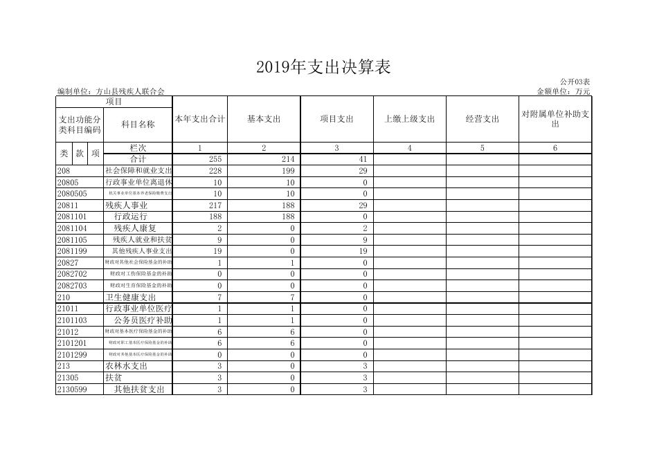 方山县残疾人联合会2019年部门决算公开9张表.xls