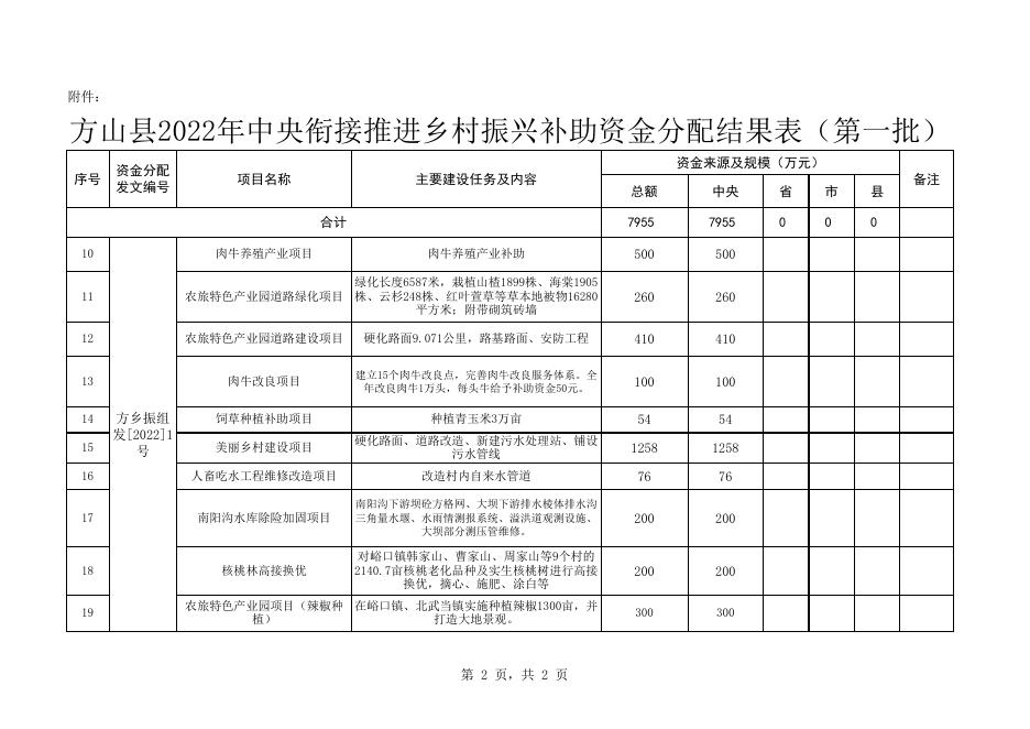 附件：方山县2022年中央衔接推进乡村振兴补助资金分配结果表（第一批.xlsx