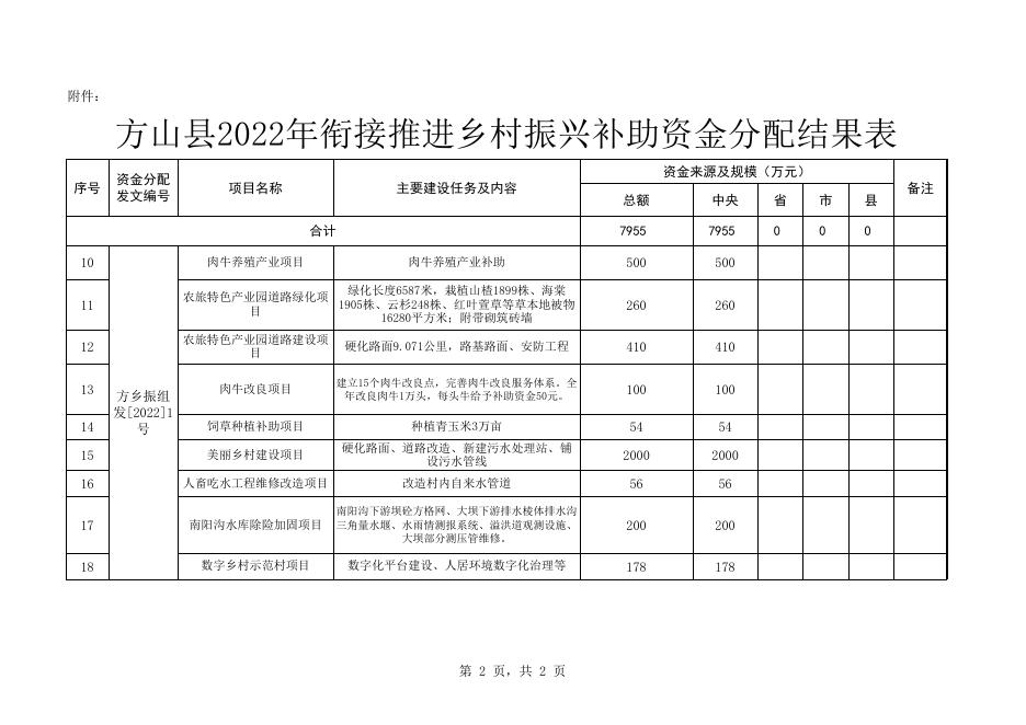 附件：方山县财政衔接推进乡村振兴补助资金分配结果表.xlsx