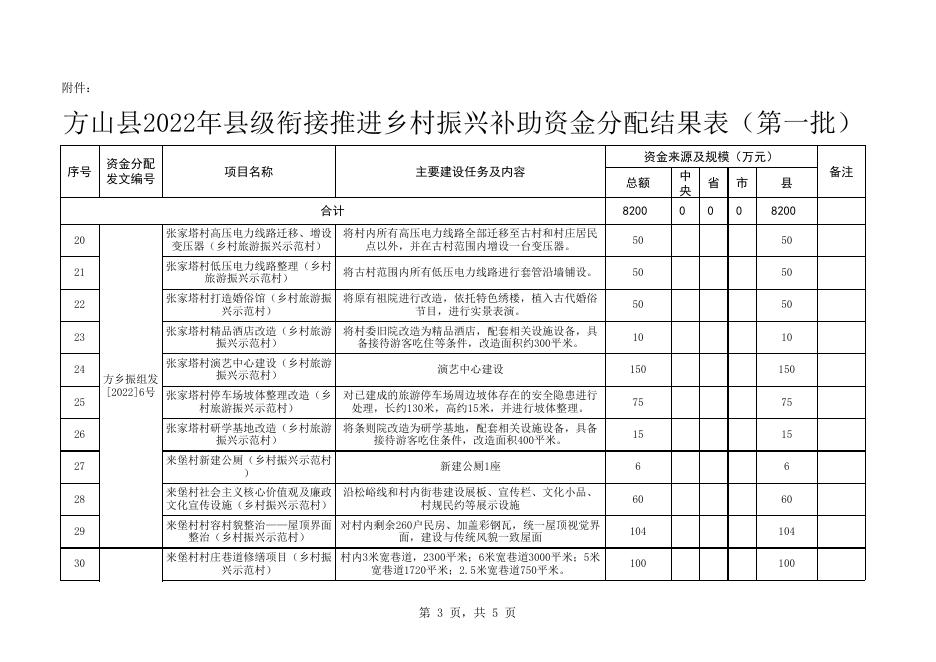 附件：方山县县级衔接推进乡村振兴补助资金分配结果表（第一批）.xlsx