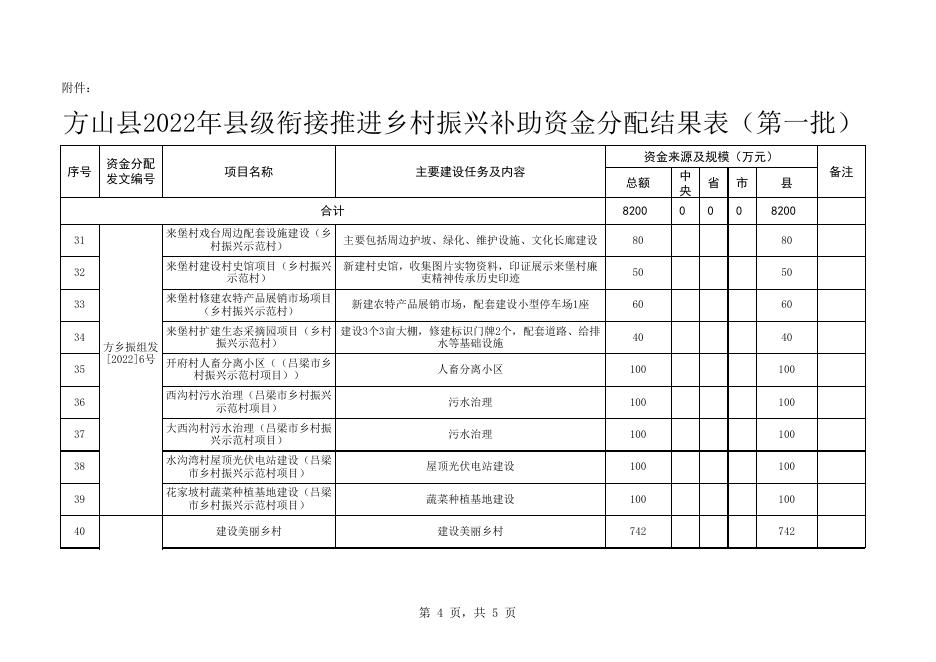 附件：方山县县级衔接推进乡村振兴补助资金分配结果表（第一批）.xlsx