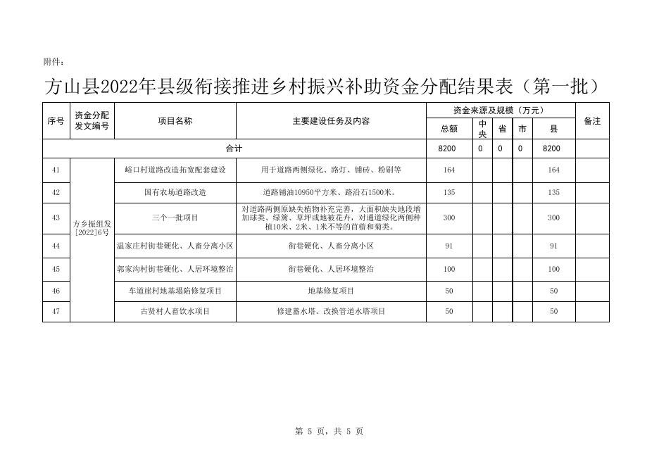 附件：方山县县级衔接推进乡村振兴补助资金分配结果表（第一批）.xlsx