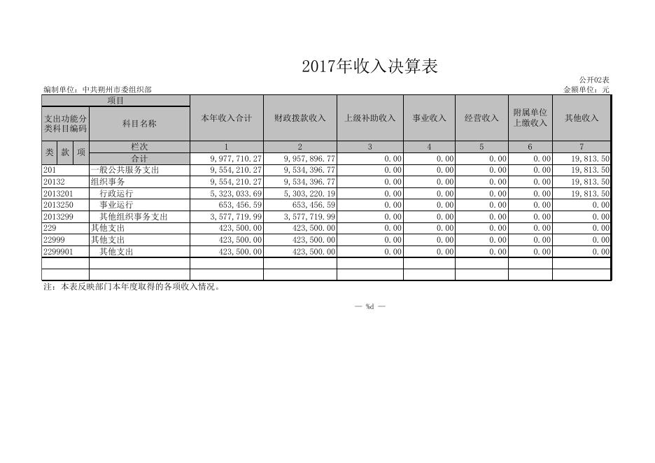 中共朔州市委组织部.XLS.xls