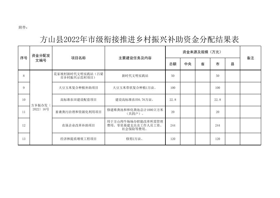 附件：方山县2022年市级衔接推进乡村振兴补助资金分配结果表.xlsx