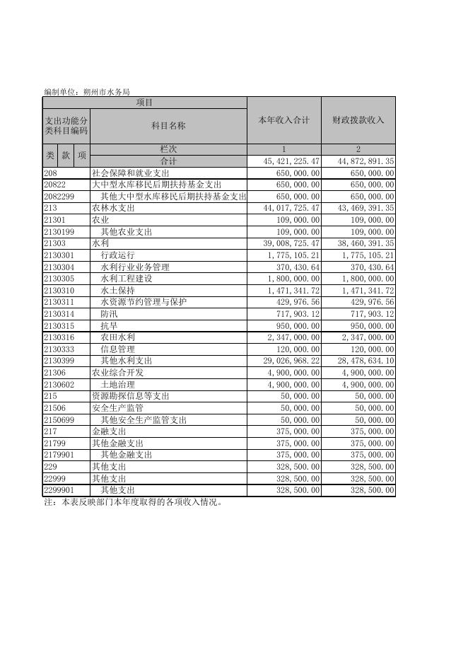 朔州市水务局决算公开表.XLS.xls