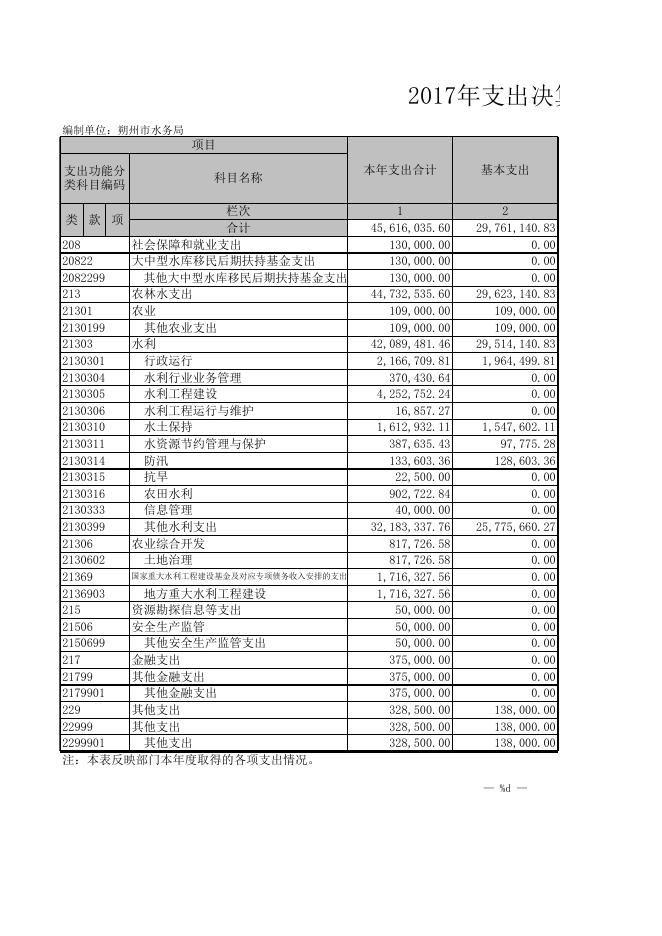 朔州市水务局决算公开表.XLS.xls
