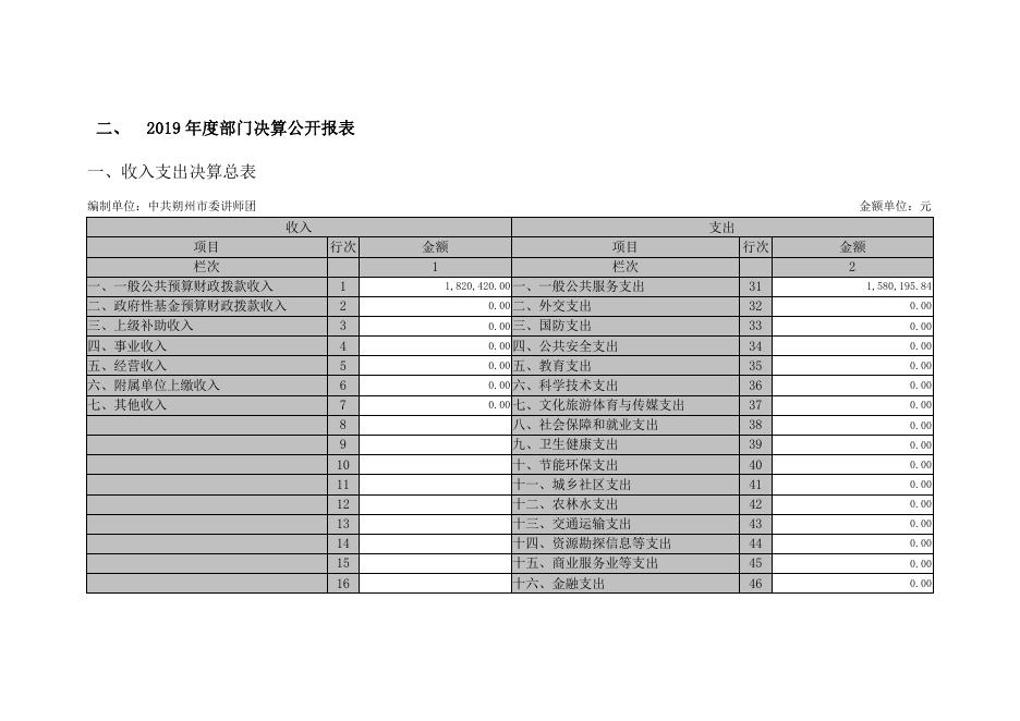 中共朔州市委讲师团2019年部门决算.pdf