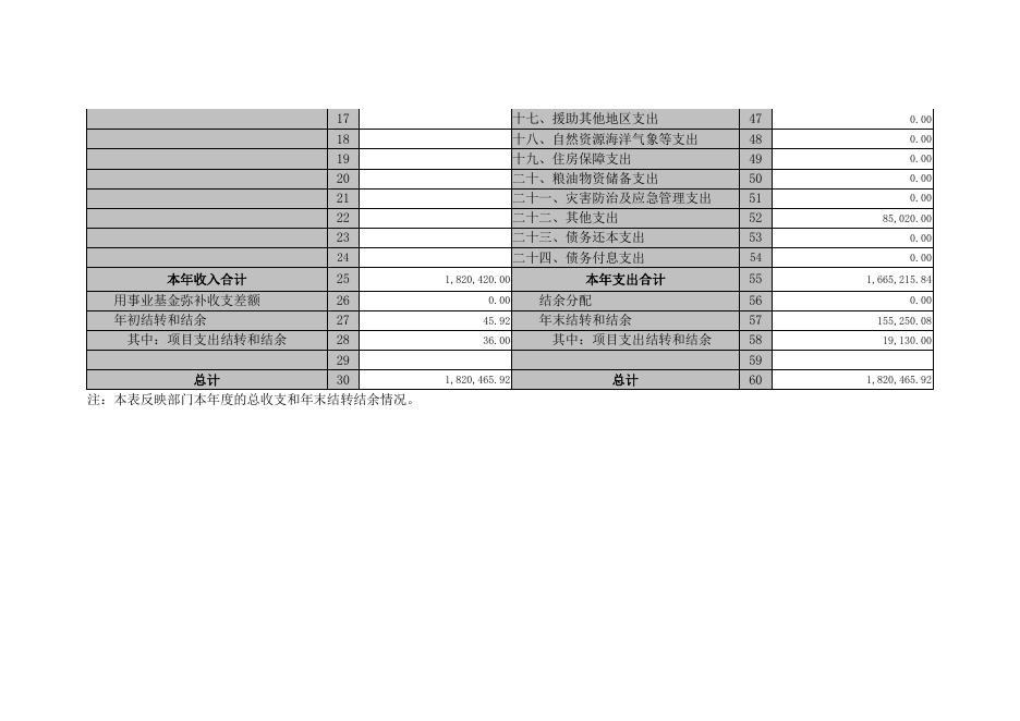 中共朔州市委讲师团2019年部门决算.pdf