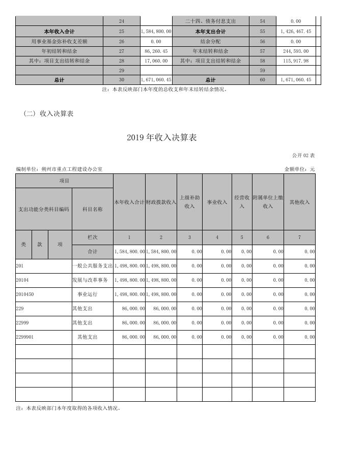 朔州市重点工程建设办公室2019年度决算公开.pdf