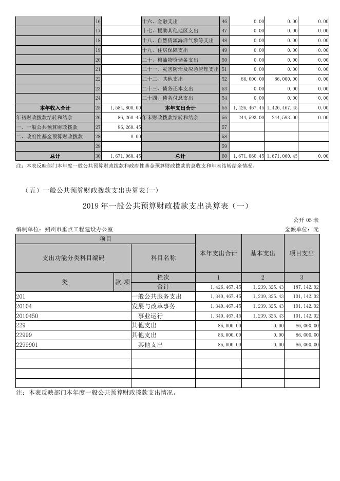 朔州市重点工程建设办公室2019年度决算公开.pdf