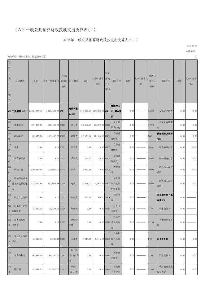 朔州市重点工程建设办公室2019年度决算公开.pdf