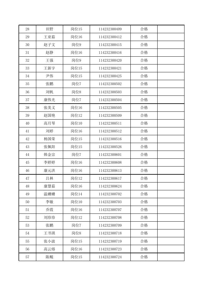1．兴县2022年招聘本科及以上学历毕业生到村（社区）工作（第二批）资格复审人员名单.xlsx