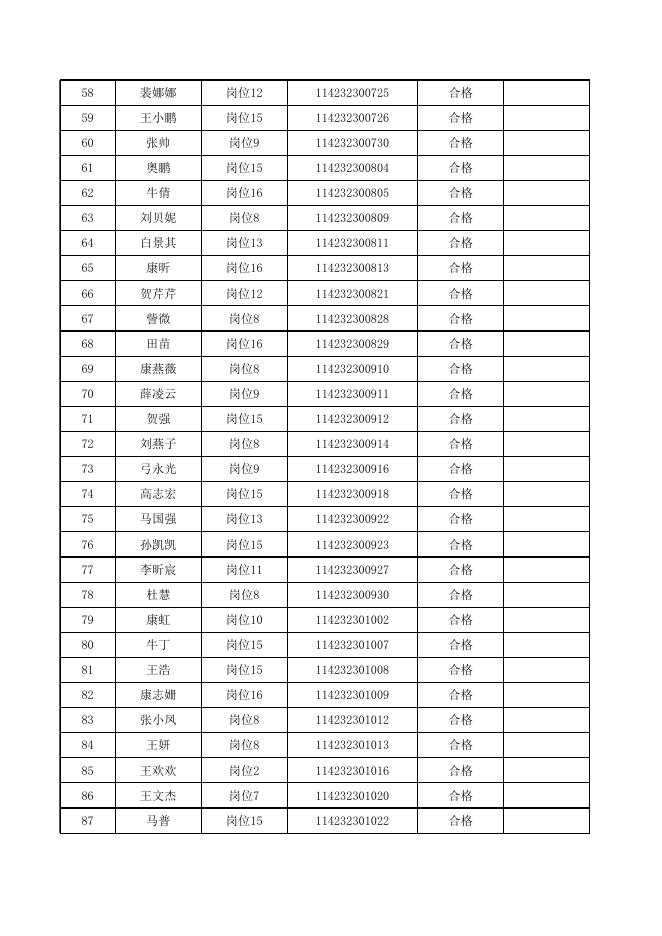 1．兴县2022年招聘本科及以上学历毕业生到村（社区）工作（第二批）资格复审人员名单.xlsx