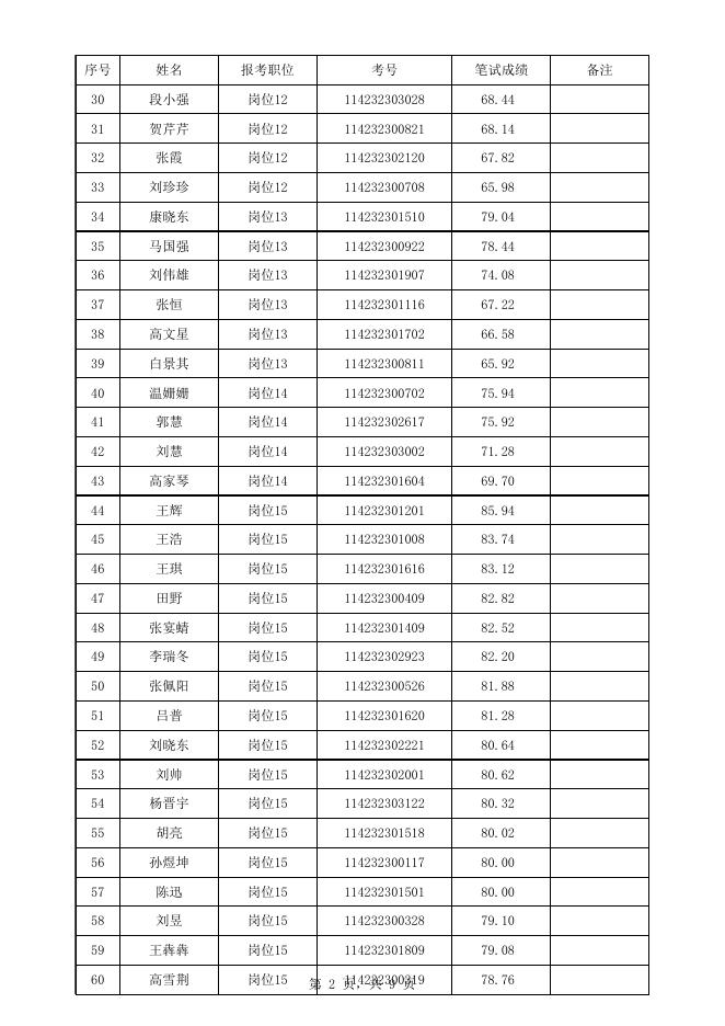 附件1：兴县2022年招聘本科及以上学历毕业生到村（社区）工作（第二批）面试人员名单.xlsx