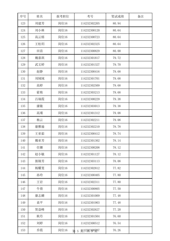 附件1：兴县2022年招聘本科及以上学历毕业生到村（社区）工作（第二批）面试人员名单.xlsx