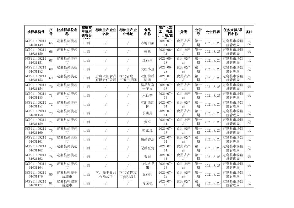 附件3定襄县163批次合格信息.xls