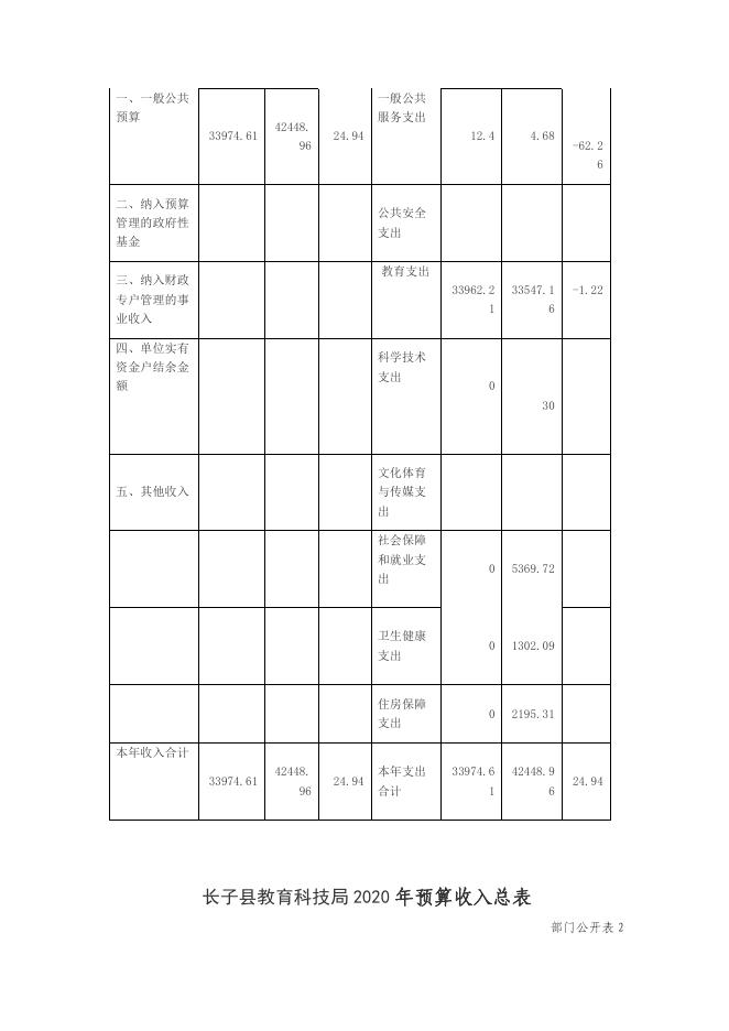 长子县教科局2020年部门预算公开报表.pdf