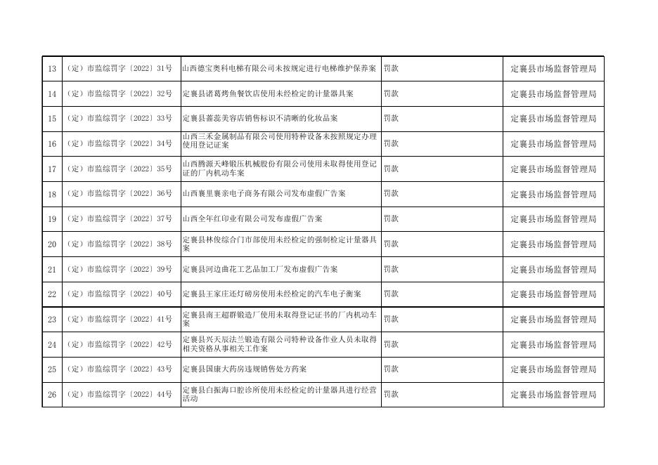 定襄县市场监督管理局案件公示.xlsx