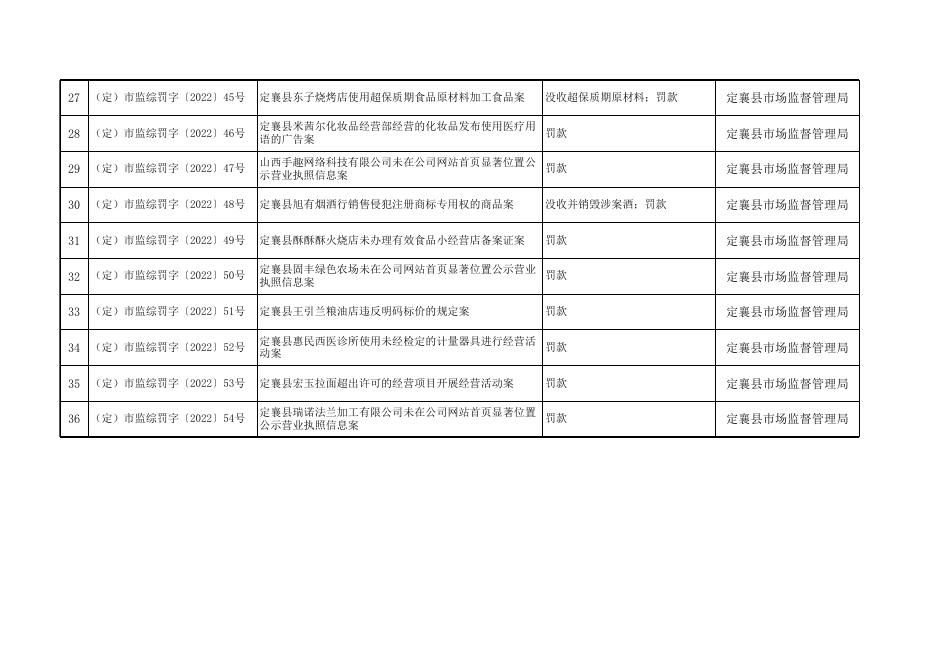 定襄县市场监督管理局案件公示.xlsx