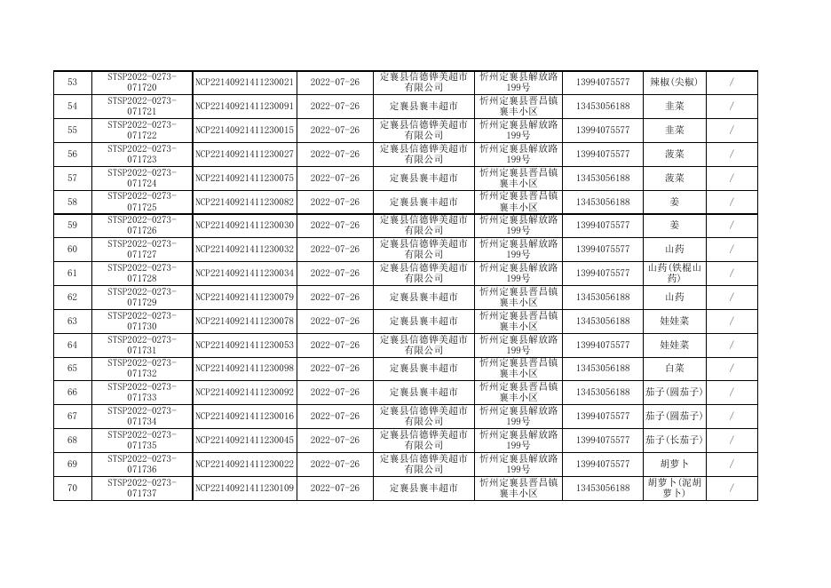 定襄县110批次样品信息表、合格数据表、不合格数据表.xlsx
