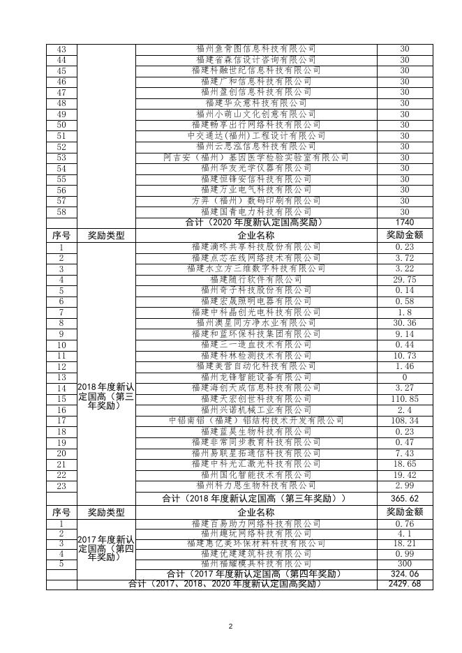 关于对2021年度区级高新技术企业扶持资金进行公示的通知 _ 信息产业 _福州市人民政府门户网站.doc
