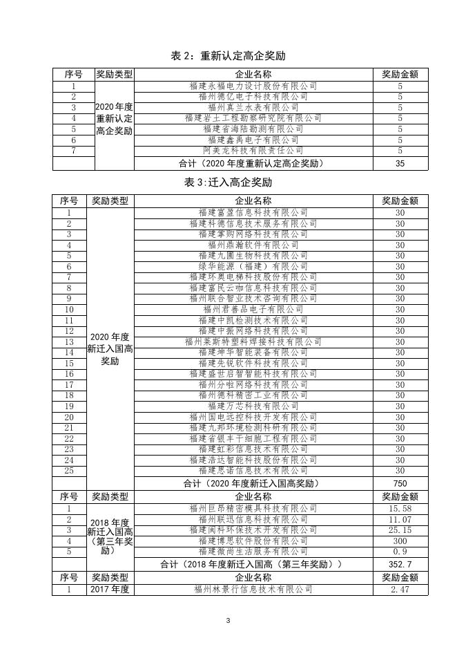关于对2021年度区级高新技术企业扶持资金进行公示的通知 _ 信息产业 _福州市人民政府门户网站.doc