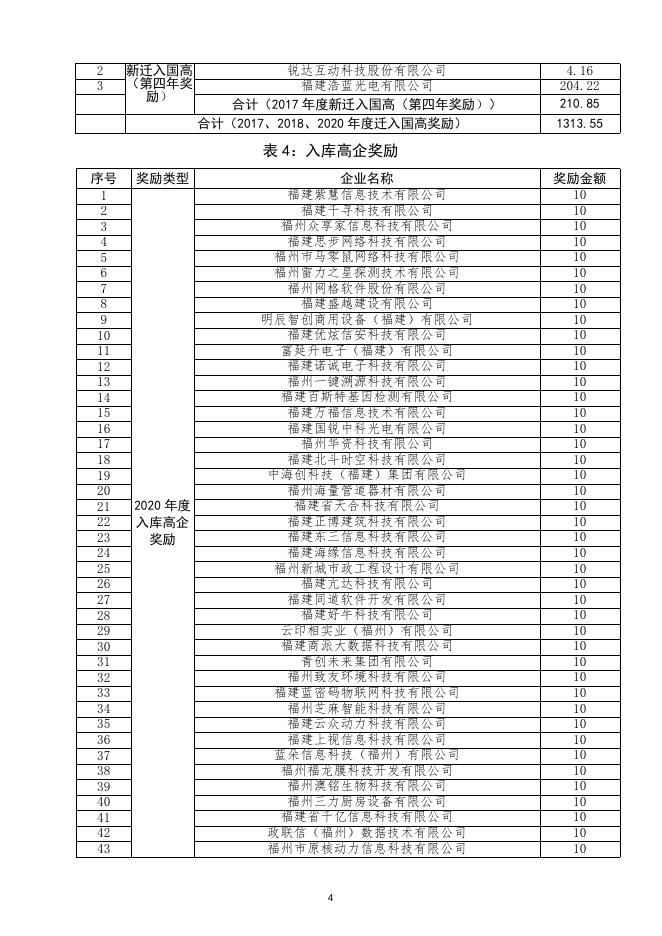 关于对2021年度区级高新技术企业扶持资金进行公示的通知 _ 信息产业 _福州市人民政府门户网站.doc