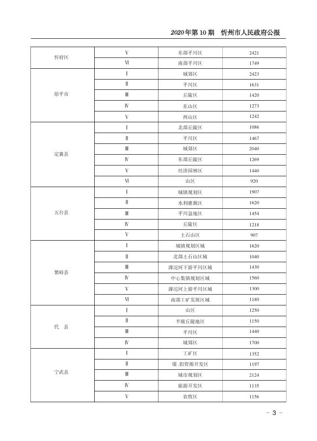 2020年政府公报第10期（总第15期）-山西忻州.pdf