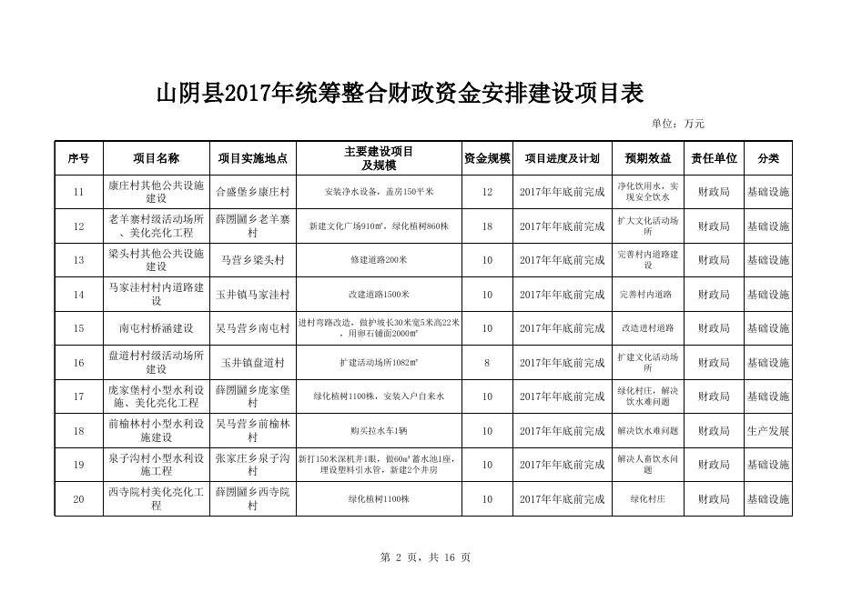 山阴县2017年统筹整合财政资金安排建设项目表.xls