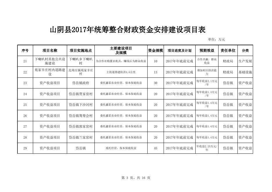 山阴县2017年统筹整合财政资金安排建设项目表.xls
