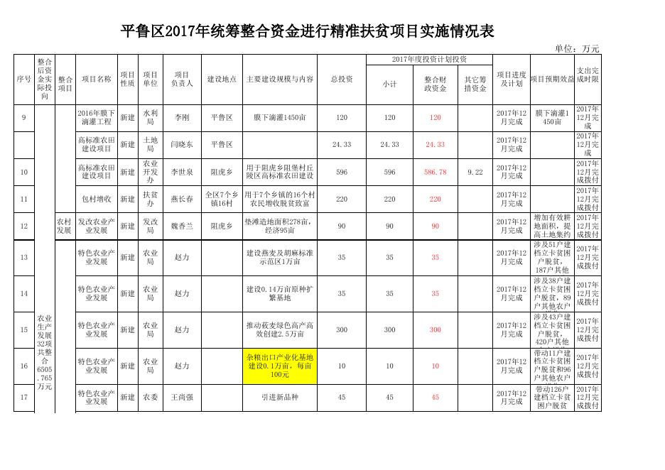 平鲁区2017年统筹整合资金进行精准扶贫项目实施情况表.xls