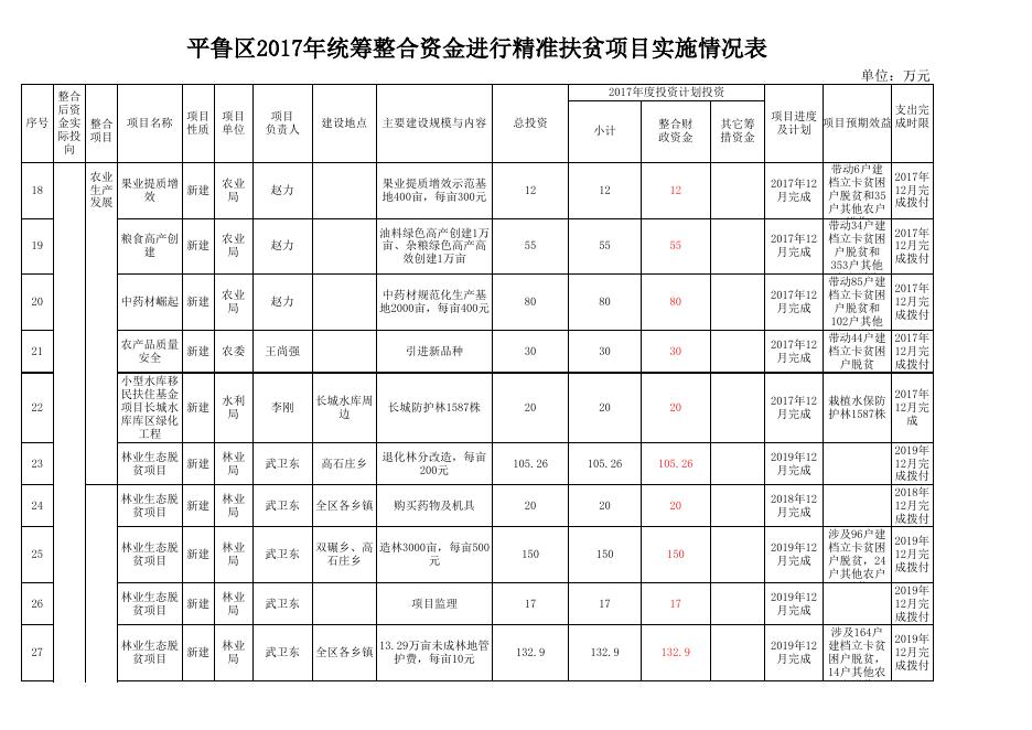 平鲁区2017年统筹整合资金进行精准扶贫项目实施情况表.xls