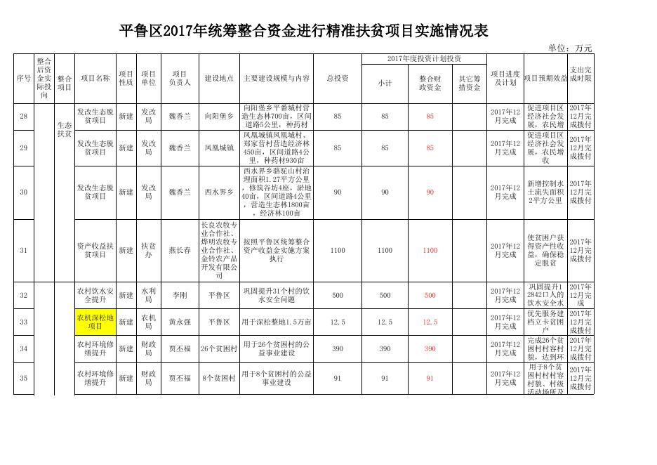 平鲁区2017年统筹整合资金进行精准扶贫项目实施情况表.xls