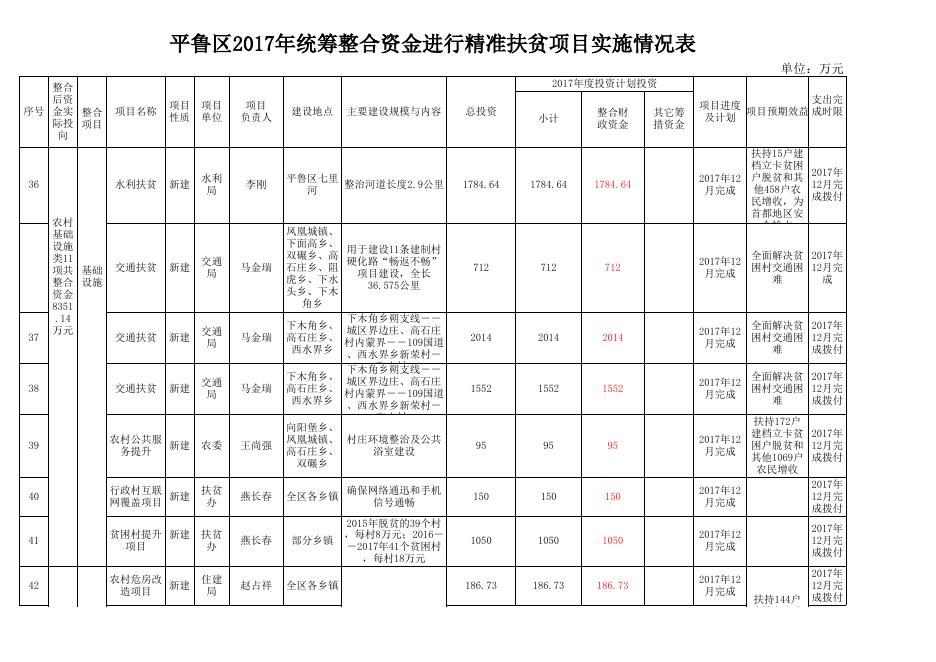 平鲁区2017年统筹整合资金进行精准扶贫项目实施情况表.xls
