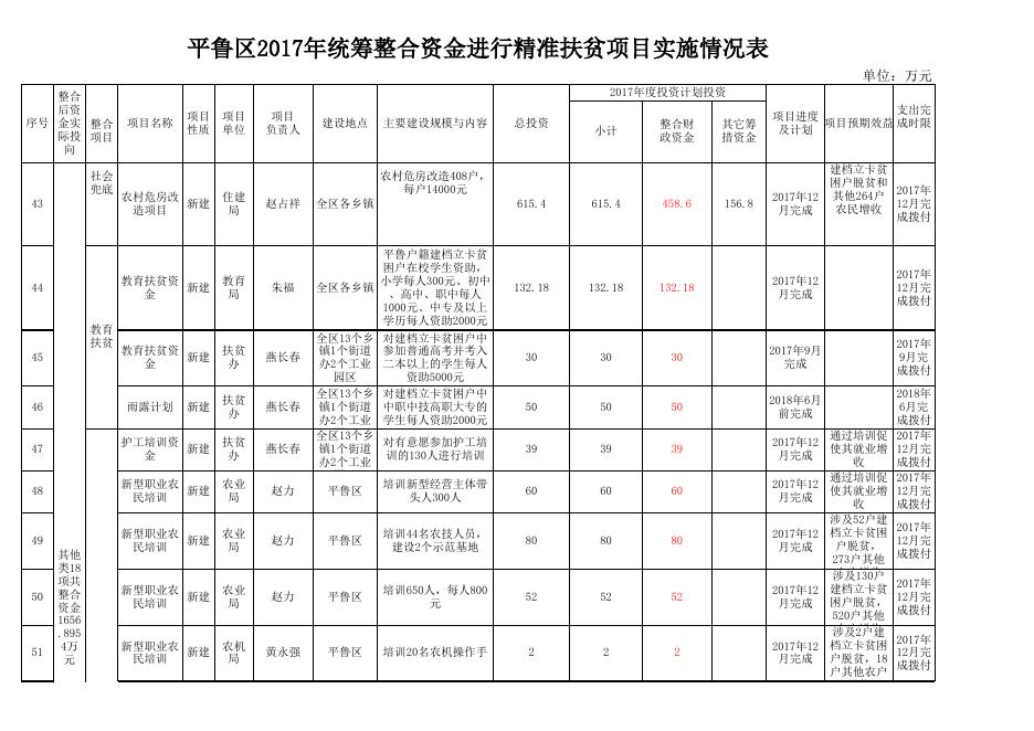 平鲁区2017年统筹整合资金进行精准扶贫项目实施情况表.xls