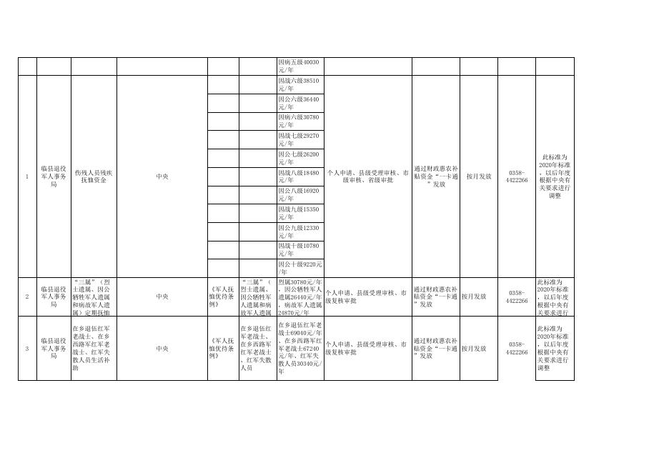 1.临县退役军人事务局惠民惠农“一卡通”补贴政策清单.xls