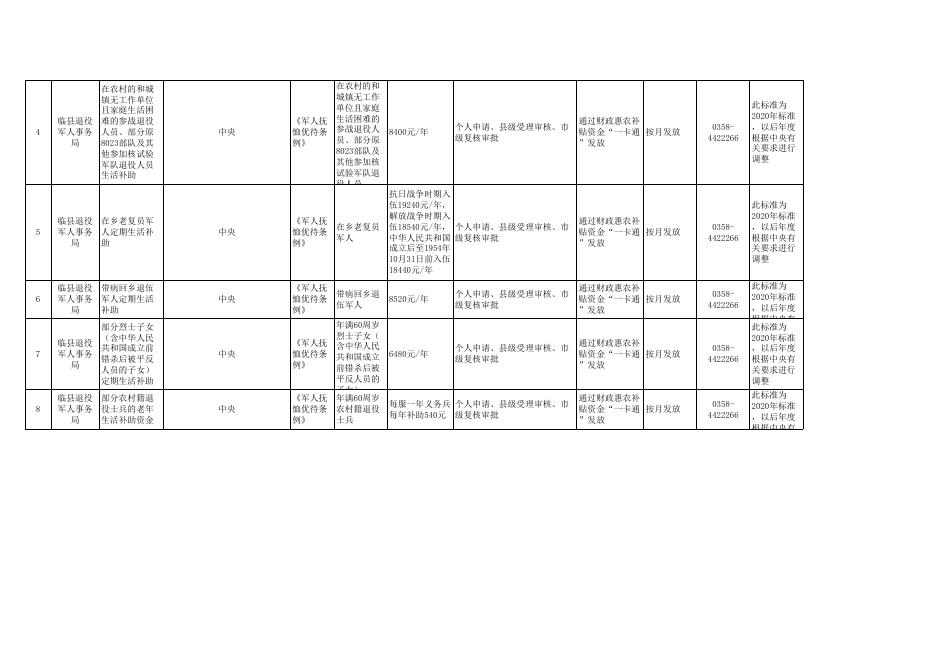 1.临县退役军人事务局惠民惠农“一卡通”补贴政策清单.xls