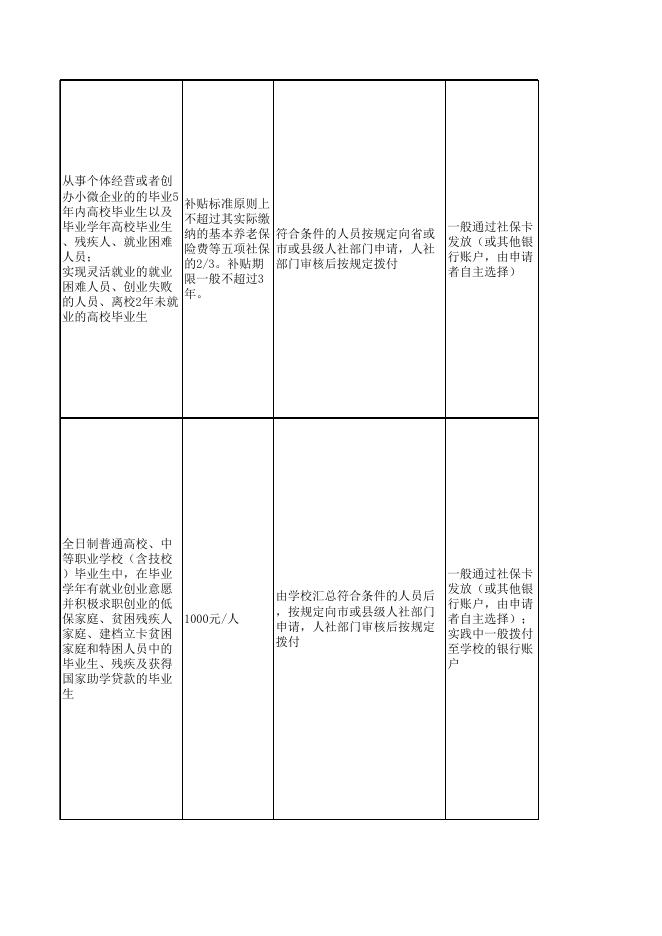 1.临县人力资源和社会保障局惠民惠农“一卡通”补贴政策清单.xls