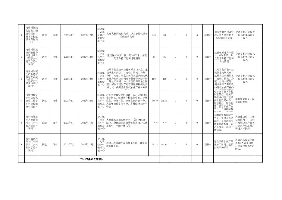 2022年乡村振兴衔接资金（乡村振兴示范创建）安排明细表.xlsx