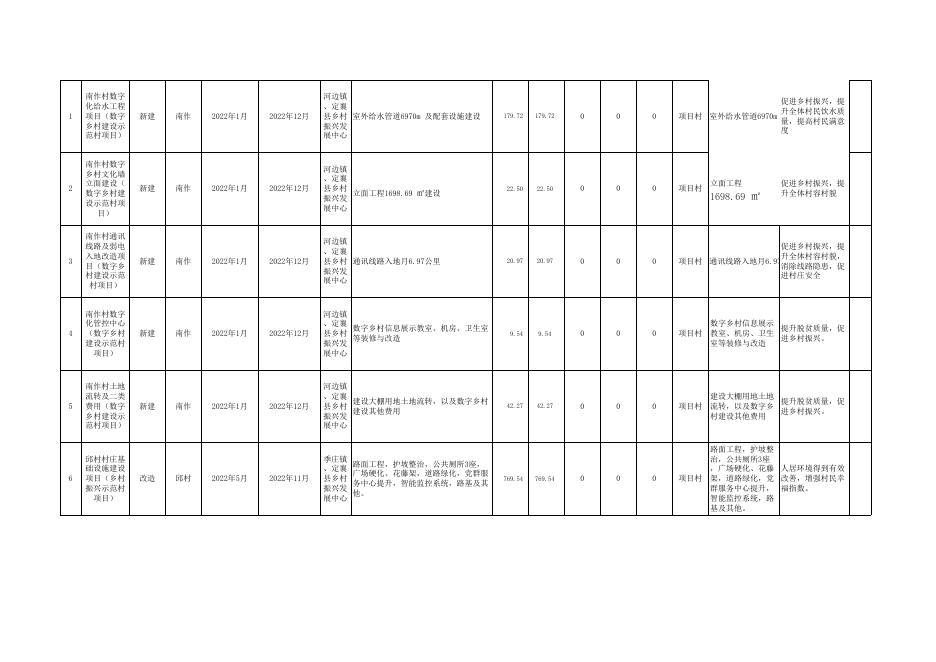2022年乡村振兴衔接资金（乡村振兴示范创建）安排明细表.xlsx