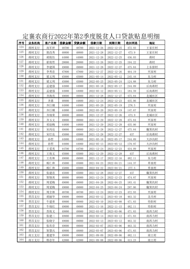 2022年2季度农商行4月1日---2022年6月30日报扶贫办贴息明细.xls