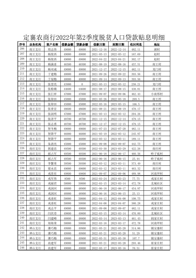 2022年2季度农商行4月1日---2022年6月30日报扶贫办贴息明细.xls